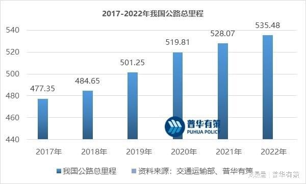 开云体育 开云平台“建养并重”下未来公路工程试验检测行业市场空间巨大(图3)