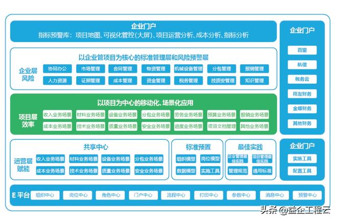 益企工程云开云体育 开云官网：建筑企业数字化时不我待(图5)