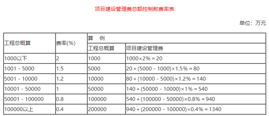 开云体育 Kaiyun.com 官网入口砖济研究 建设项目工程建设其他费的计费依据和取费标准(图3)