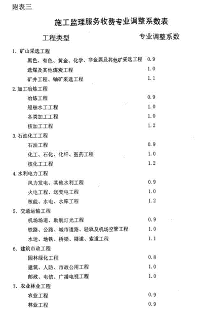 开云体育 Kaiyun.com 官网入口砖济研究 建设项目工程建设其他费的计费依据和取费标准(图5)