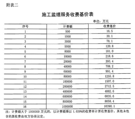 开云体育 Kaiyun.com 官网入口砖济研究 建设项目工程建设其他费的计费依据和取费标准(图4)