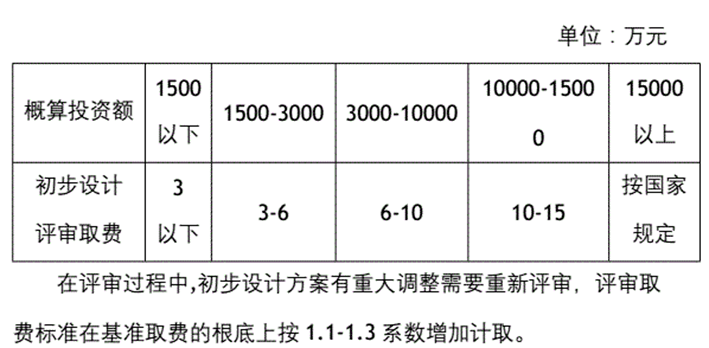 开云体育 Kaiyun.com 官网入口砖济研究 建设项目工程建设其他费的计费依据和取费标准(图7)
