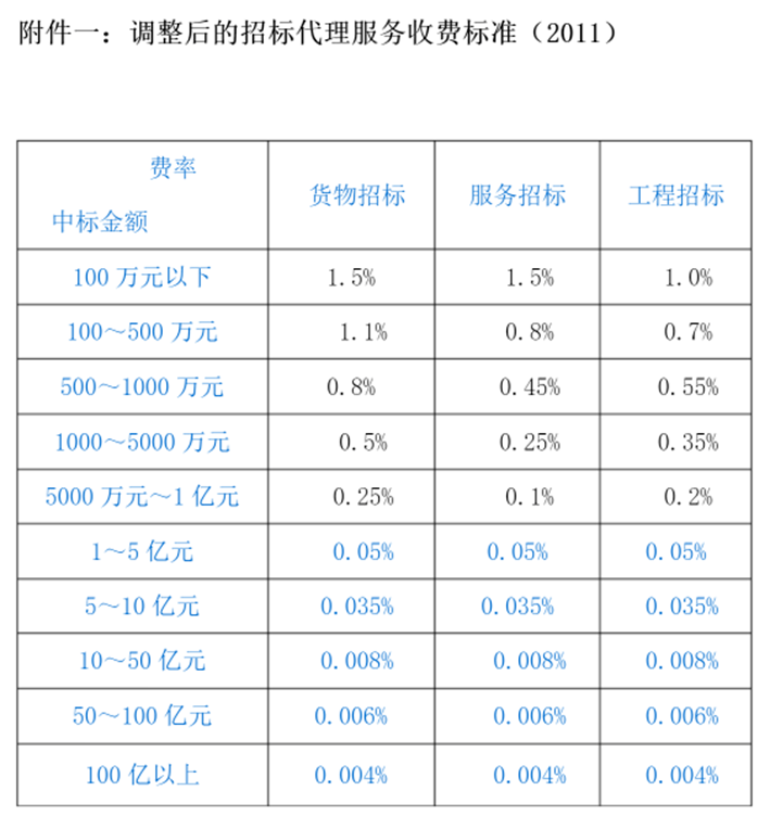 开云体育 Kaiyun.com 官网入口砖济研究 建设项目工程建设其他费的计费依据和取费标准(图6)