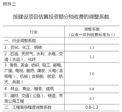 开云体育 Kaiyun.com 官网入口砖济研究 建设项目工程建设其他费的计费依据和取费标准(图9)