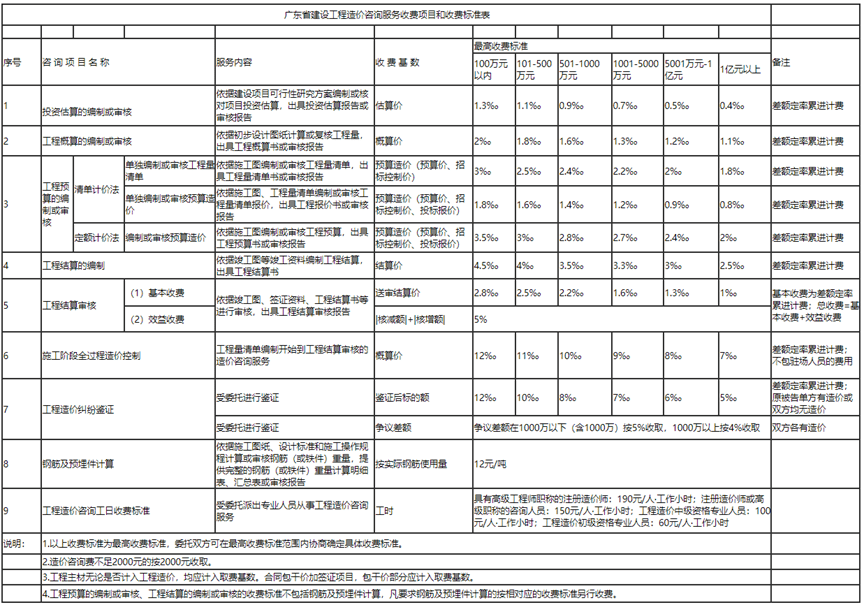 开云体育 Kaiyun.com 官网入口砖济研究 建设项目工程建设其他费的计费依据和取费标准(图15)