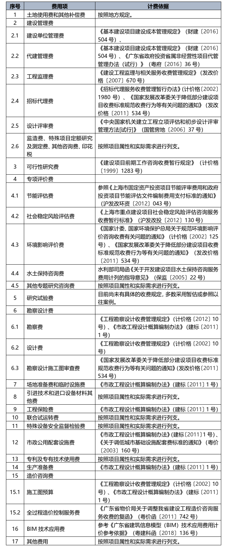 开云体育 Kaiyun.com 官网入口砖济研究 建设项目工程建设其他费的计费依据和取费标准(图18)