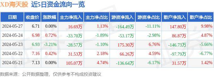 开云体育 开云官网行情快报：XD海天股（