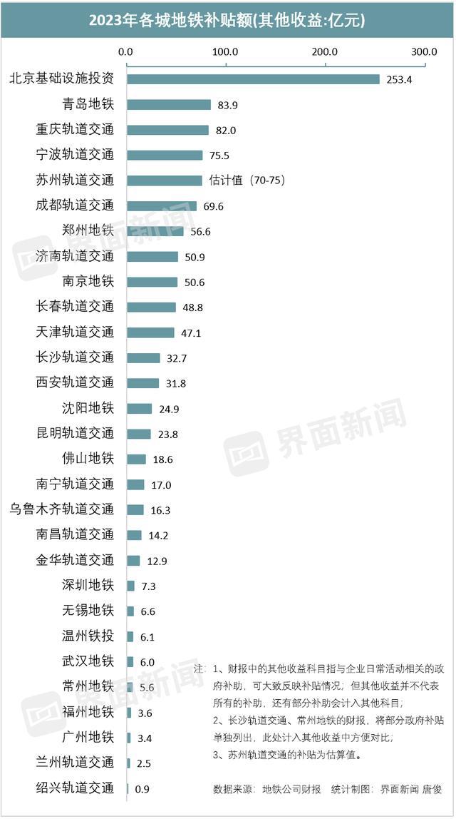 全军覆没！已公开云体育 Kaiyun.com 官网入口布的29个城市地铁全亏损为什么还要疯狂建？(图12)
