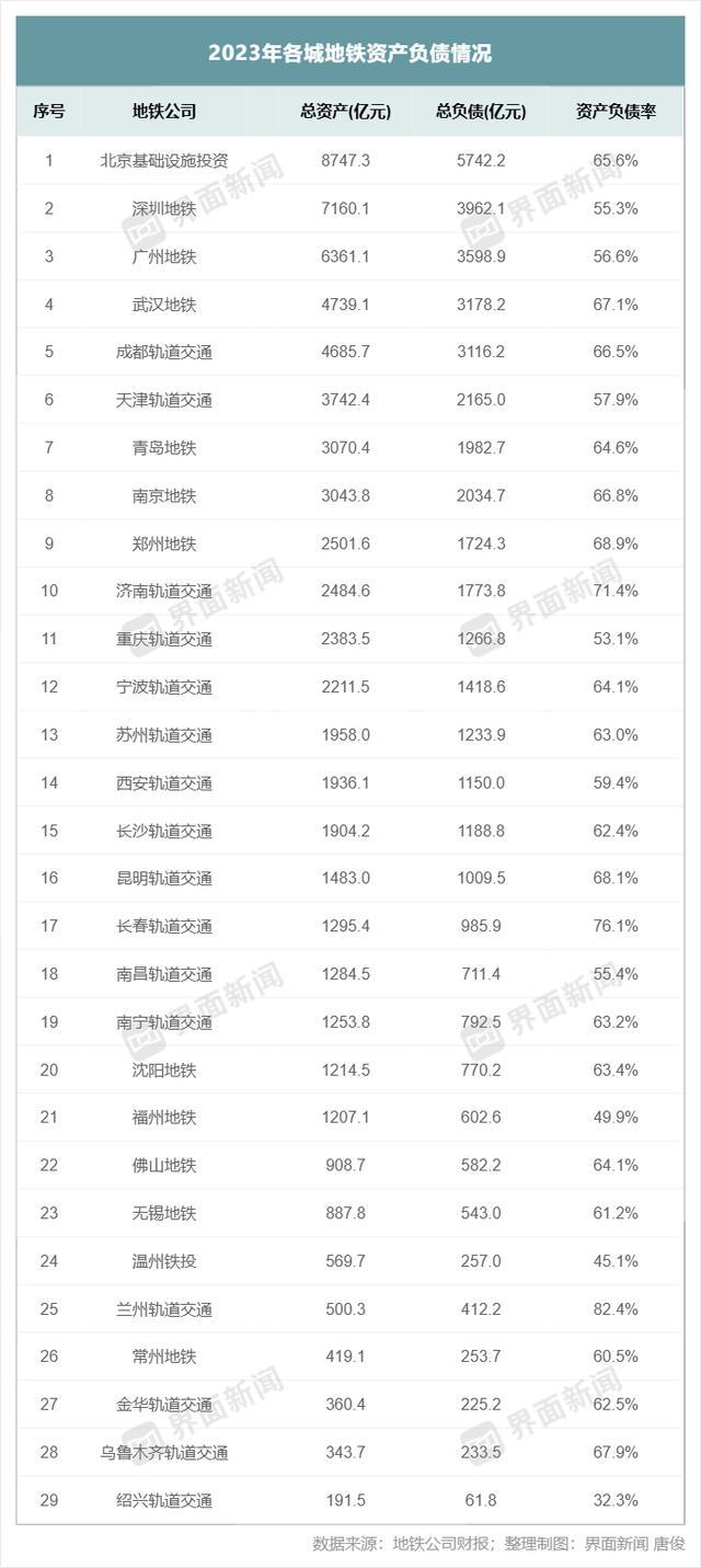 全军覆没！已公开云体育 Kaiyun.com 官网入口布的29个城市地铁全亏损为什么还要疯狂建？(图6)