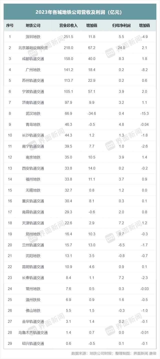 全军覆没！已公开云体育 Kaiyun.com 官网入口布的29个城市地铁全亏损为什么还要疯狂建？(图5)