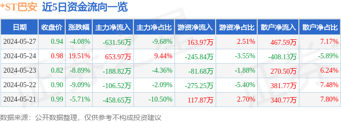 ST巴安（300262）5月27日主力资