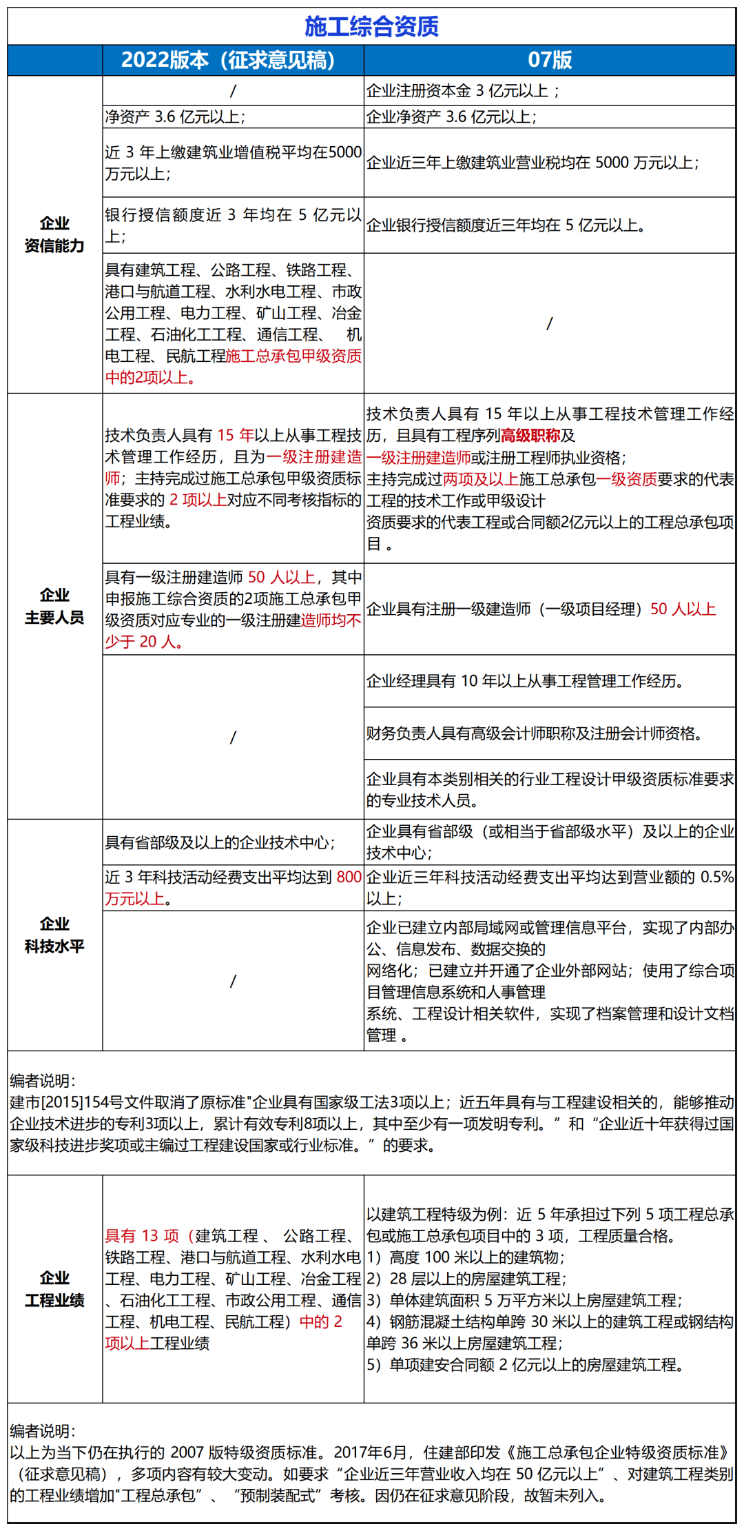 住建部：建设工程企业资质统一延续到2开云