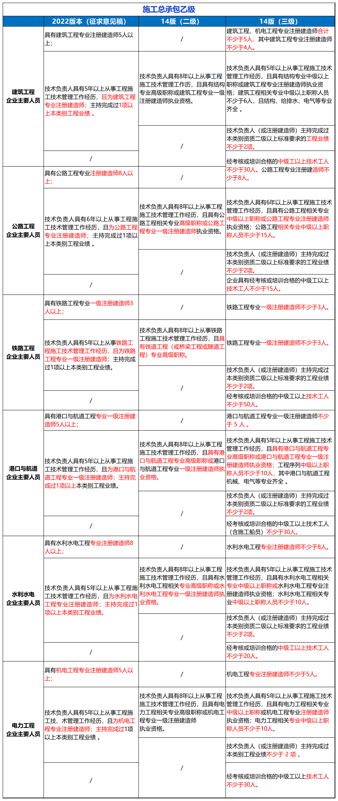 住建部：建设工程企业资质统一延续到2开云体育 开云平台024年12月31日!附：新版《建筑业企业资质标准》解读(图3)