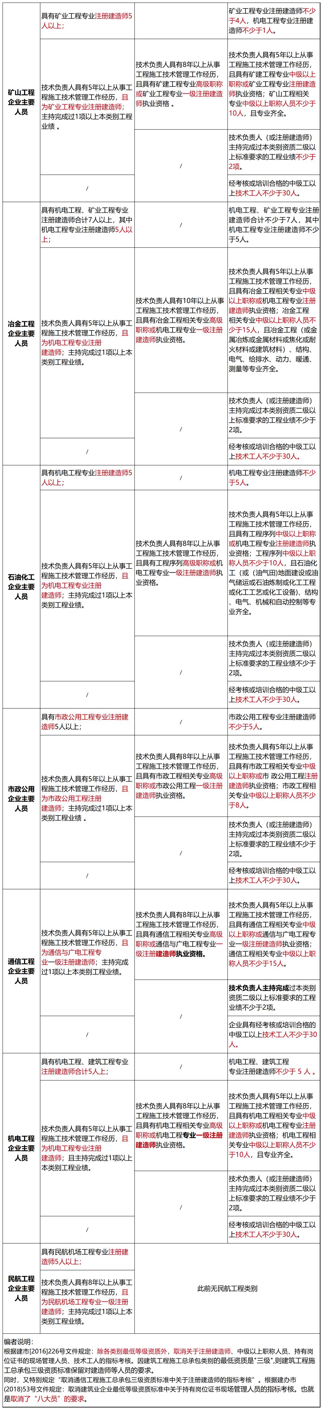 住建部：建设工程企业资质统一延续到2开云体育 开云平台024年12月31日!附：新版《建筑业企业资质标准》解读(图4)