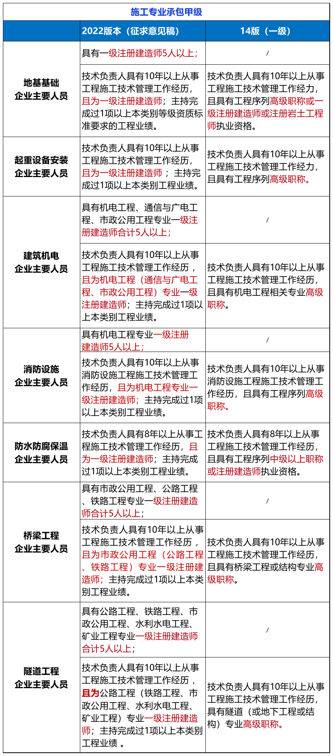 住建部：建设工程企业资质统一延续到2开云体育 开云平台024年12月31日!附：新版《建筑业企业资质标准》解读(图5)