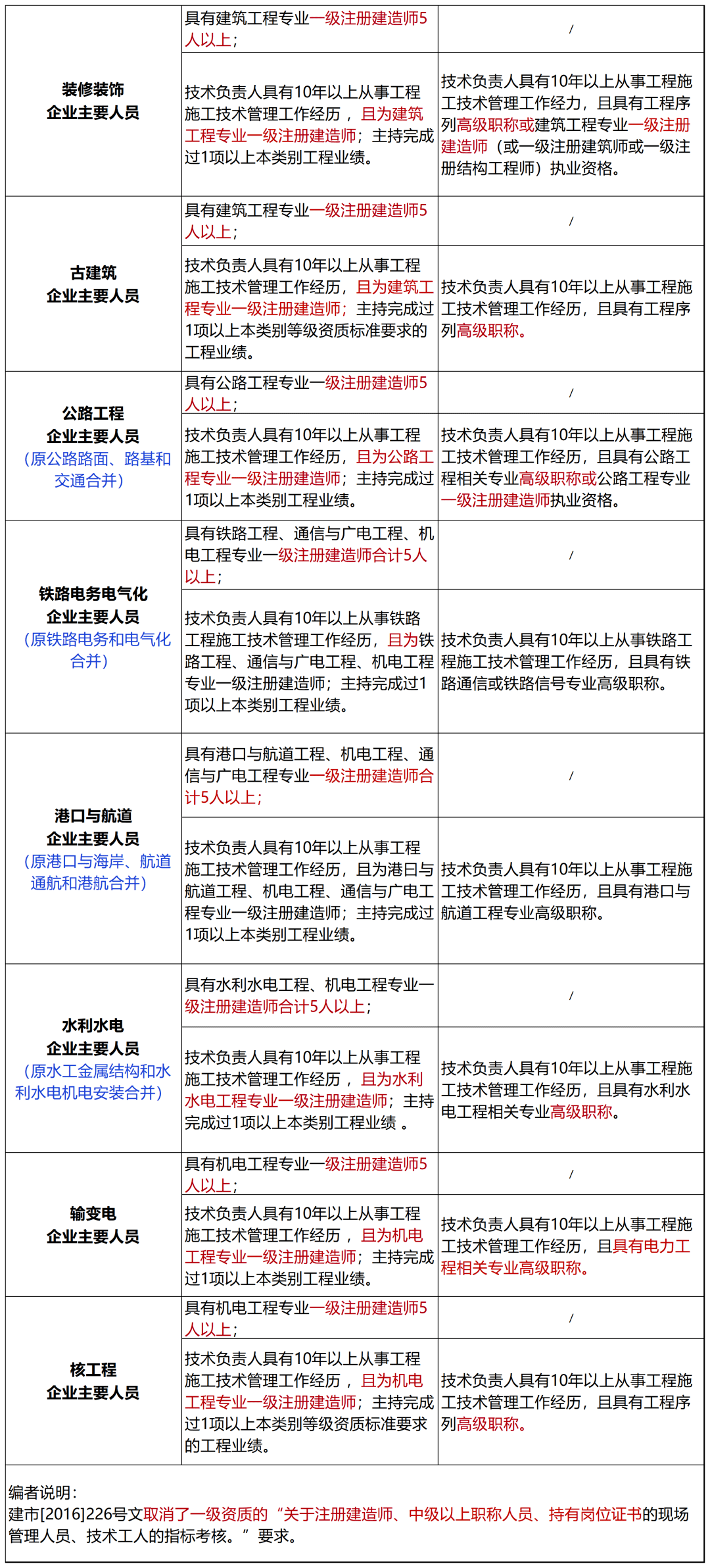 住建部：建设工程企业资质统一延续到2开云体育 开云平台024年12月31日!附：新版《建筑业企业资质标准》解读(图6)