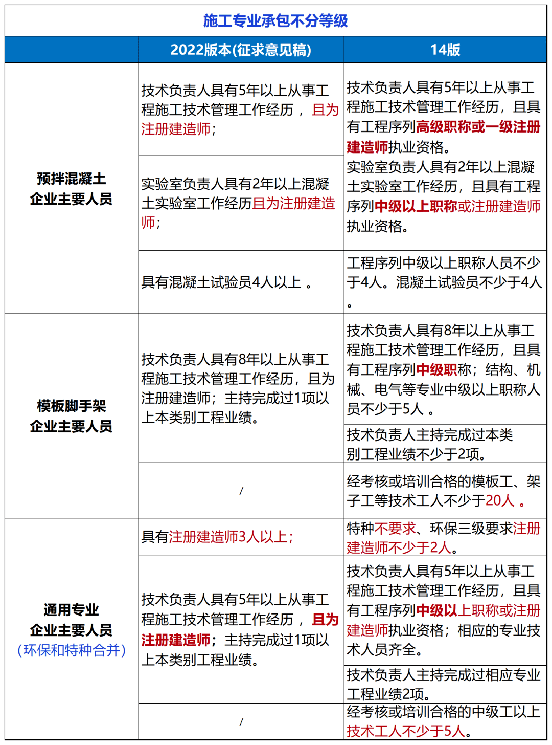 住建部：建设工程企业资质统一延续到2开云体育 开云平台024年12月31日!附：新版《建筑业企业资质标准》解读(图7)