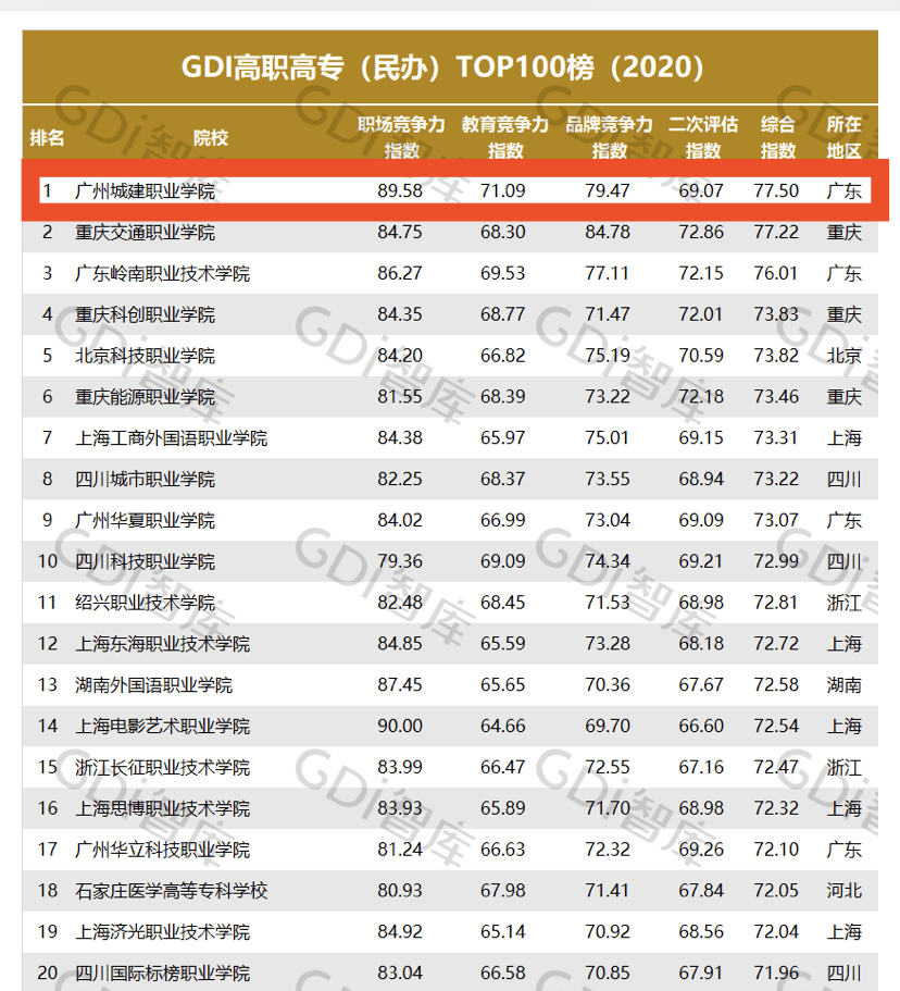 Kaiyun 开云体育广东专科最强建筑工程专业不在深职院、不在广轻工而在这所民办高校！(图2)