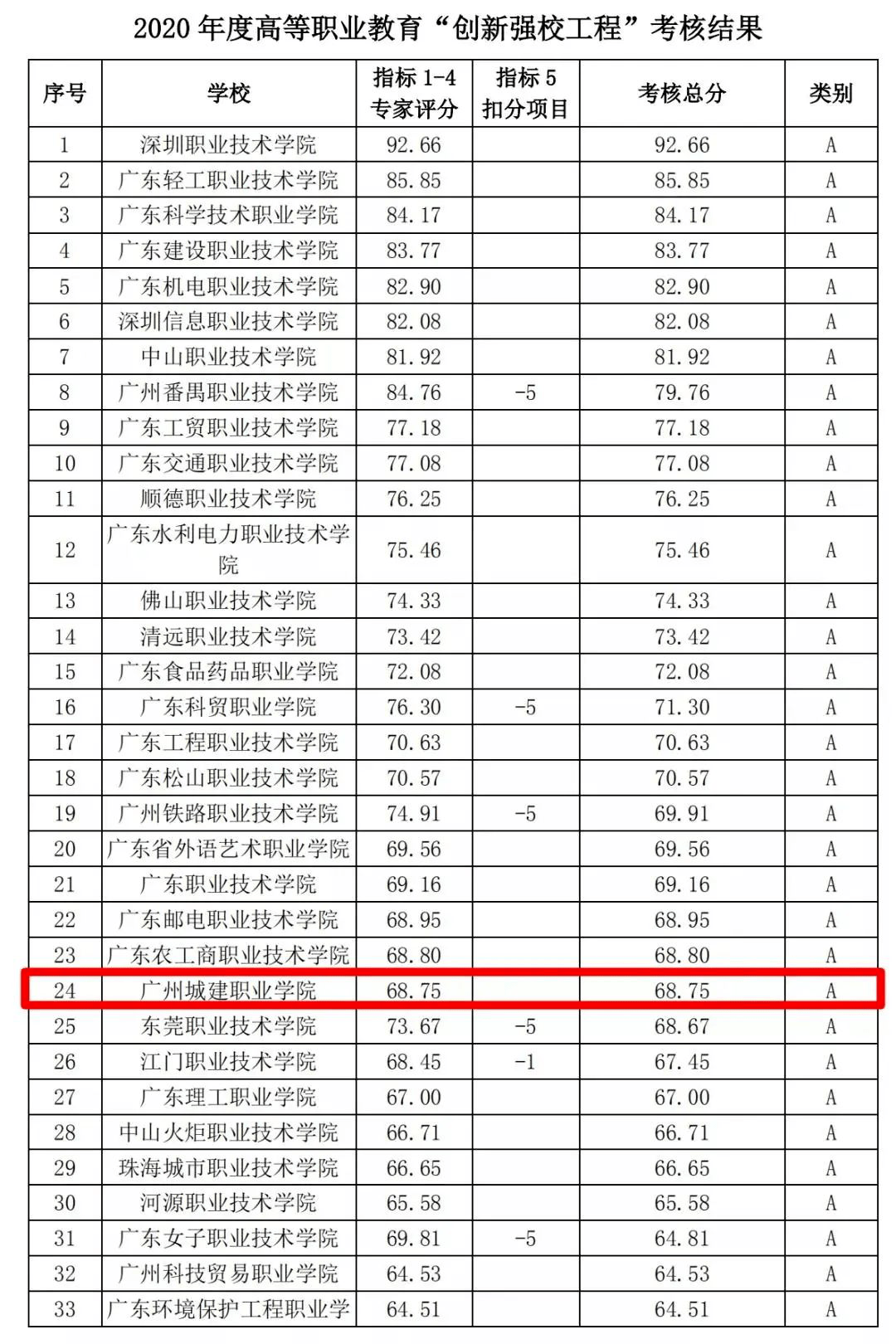 Kaiyun 开云体育广东专科最强建筑工程专业不在深职院、不在广轻工而在这所民办高校！(图3)