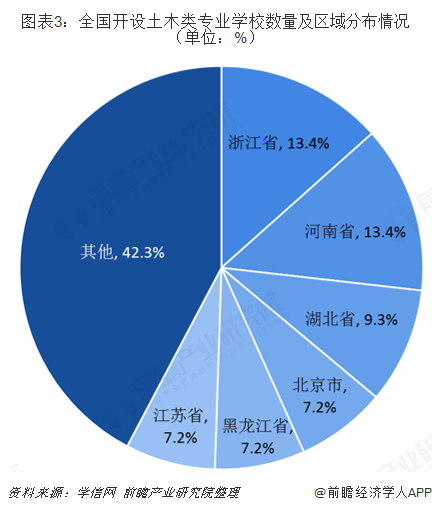 Kaiyun 开云2019年建筑行业背后高考热门专业：土木类解析(图3)