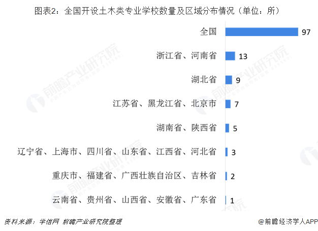 Kaiyun 开云2019年建筑行业背后高考热门专业：土木类解析(图2)