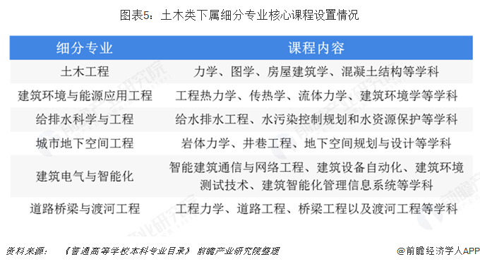 Kaiyun 开云2019年建筑行业背后高考热门专业：土木类解析(图5)