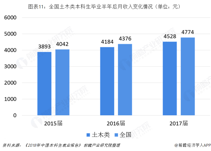 Kaiyun 开云2019年建筑行业背后高考热门专业：土木类解析(图11)