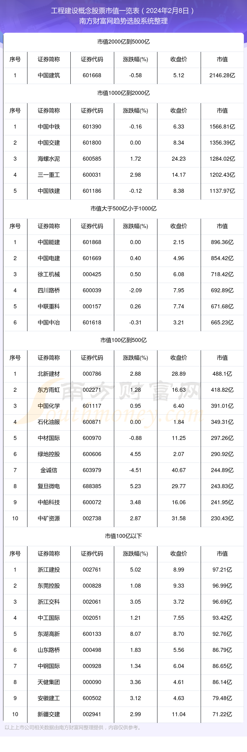 Kaiyun 开云工程建设概念市值一览表
