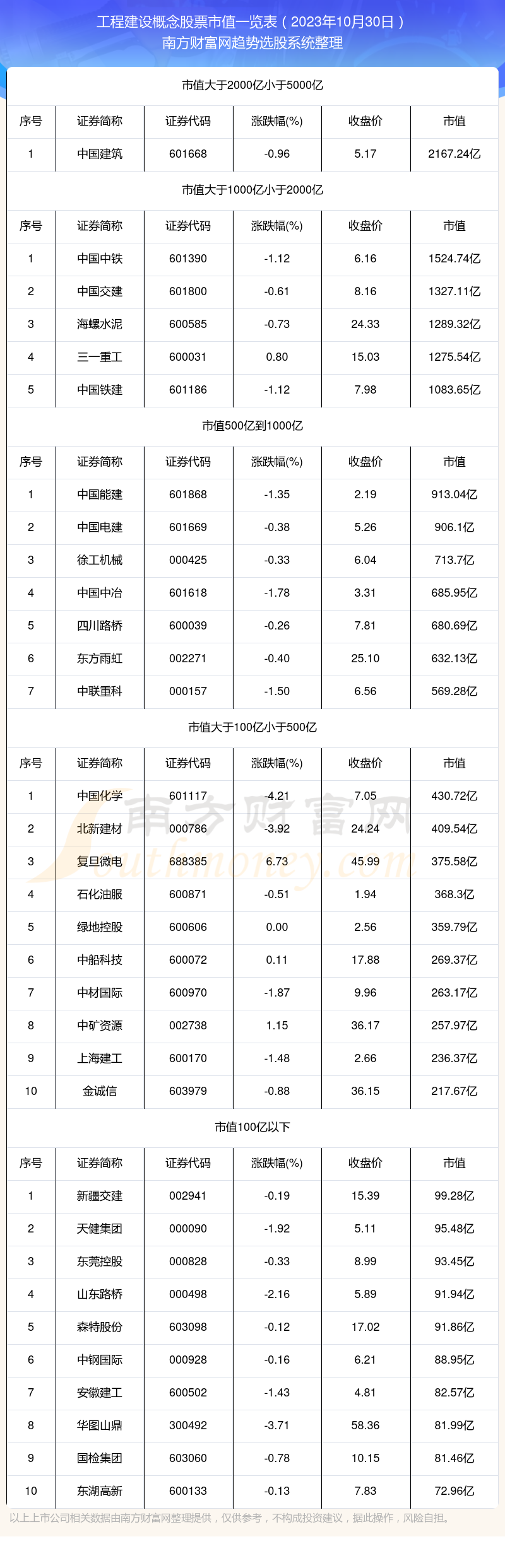 工程建设概念高市值个股都开云APP 开云官网入口有哪些（2023年10月30日）(图1)