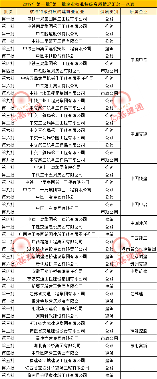 两家建企首获特级资质！住建部公布新一批资质核准名单开云 开云体育平台(图2)