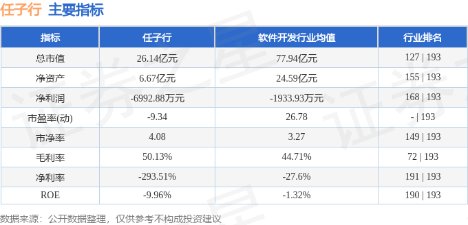 任子行（300311）5月29日主力资金净卖出14960万元Kaiyun 开云(图3)