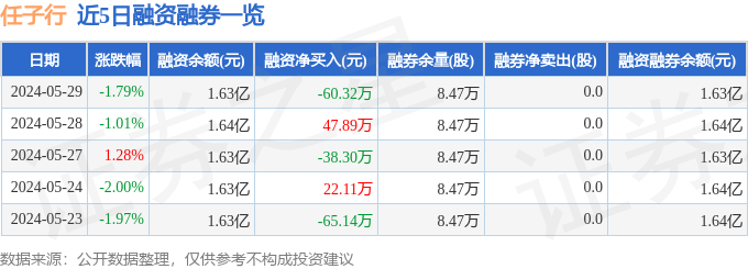 任子行（300311）5月29日主力资金净卖出14960万元Kaiyun 开云(图2)